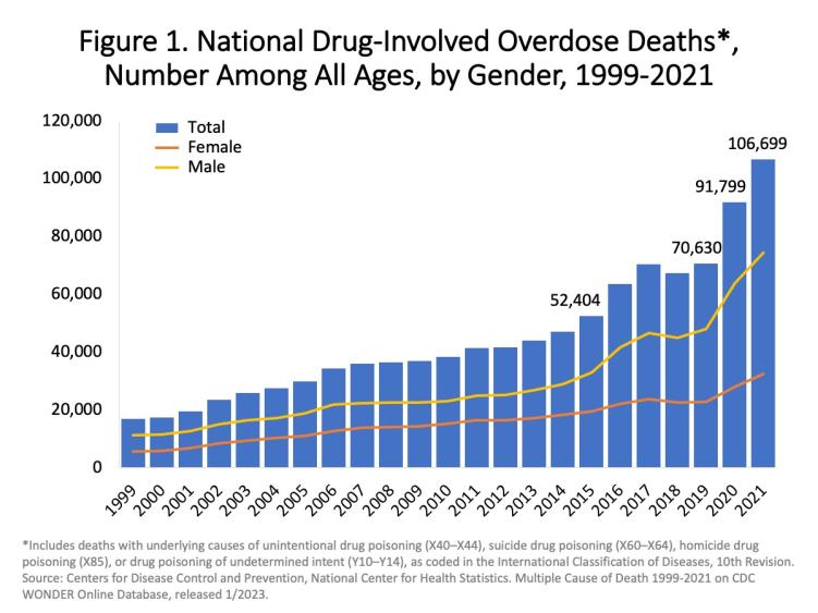 drug od death rates